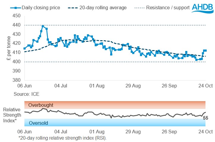 Graph OSR 27 10 2025.jpg